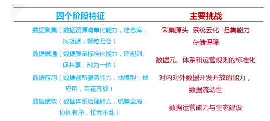数据聚、通、用、效四个阶段特征与挑战