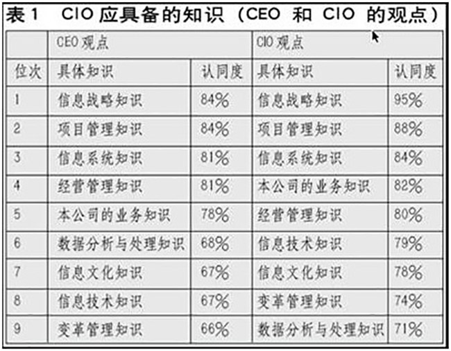 赖茂生：CIO的职责、素质和培训