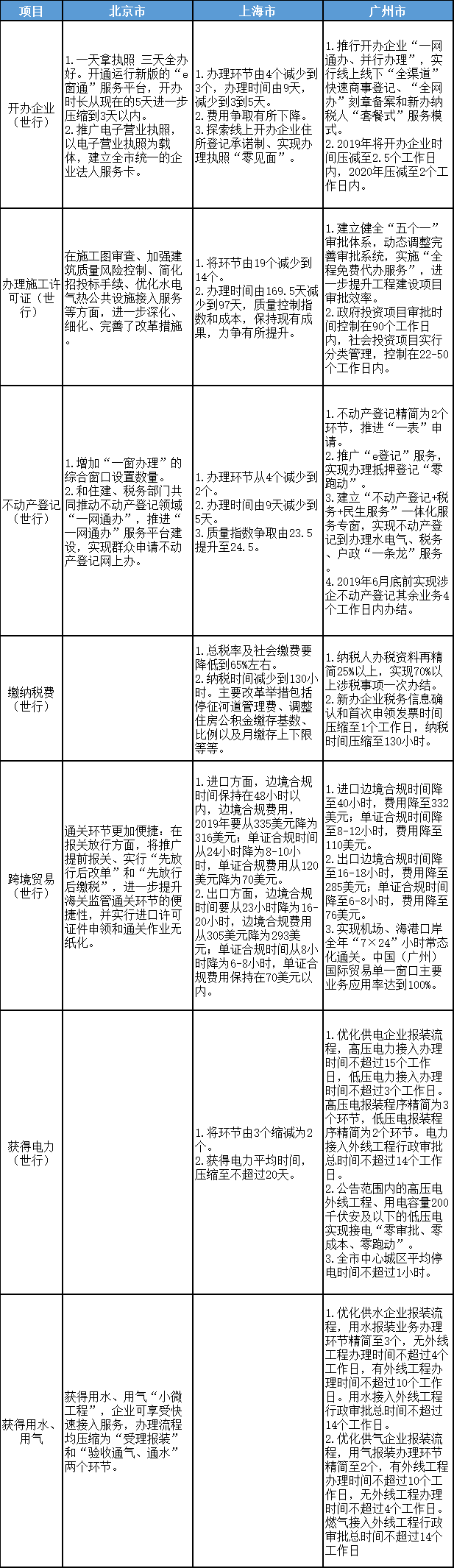 北京、上海、广州优化营商环境2.0改革目标、任务对比表
