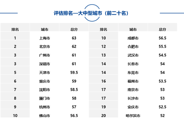 大中型城市、市辖区、自由贸易试验区中排名靠前名单如下