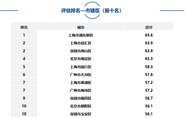 大中型城市、市辖区、自由贸易试验区中排名靠前名单如下