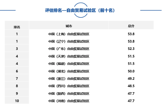 大中型城市、市辖区、自由贸易试验区中排名靠前名单如下